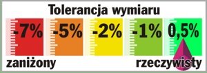 wymiar plandeki